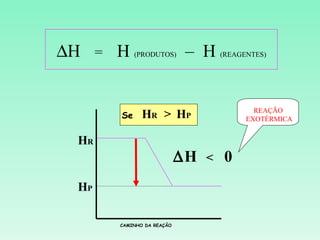 ∆H = H     (PRODUTOS)      – H     (REAGENTES)




                                           REAÇÃO
      Se     HR > HP                     EXOTÉRMICA


 HR
                          ∆H   <   0
 HP

      CAMINHO DA REAÇÃO
 