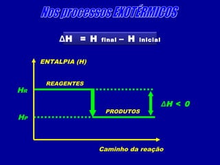 ENTALPIA (H)
Caminho da reação
REAGENTES
PRODUTOS
ΔH < 0
ΔH = H final – H inicial
HR
HP
 