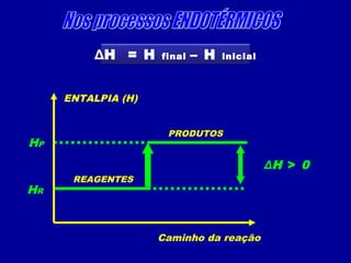 ENTALPIA (H)
Caminho da reação
REAGENTES
PRODUTOS
ΔH > 0
ΔH = H final – H inicial
HR
HP
 