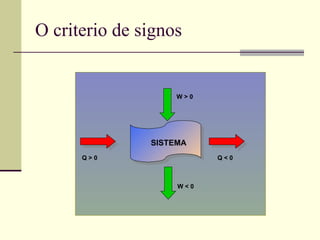 O criterio de signos SISTEMA Q > 0 Q < 0 W < 0 W > 0 