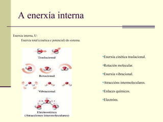 A enerxía interna Enerxía interna, U: Enerxía total (cinética e potencial) do sistema. Enerxía cinética traslacional. Rotación molecular. Enerxía vibracional. Atraccións intermoleculares. Enlaces químicos. Electróns. 