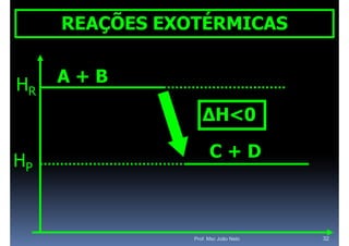 REAÇÕES EXOTÉRMICAS


HR   A+B

                   ΔH<0
                   ΔH 0

                      C+D
HP



                Prof. Msc João Neto   32
 