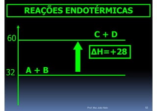 REAÇÕES ENDOTÉRMICAS


60                    C+D

                   ΔH=+28
                   ΔH  28

32   A+B



                Prof. Msc João Neto   52
 