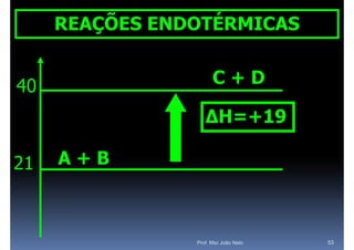 REAÇÕES ENDOTÉRMICAS


40                    C+D

                   ΔH=+19
                   ΔH  19

21   A+B



                Prof. Msc João Neto   53
 
