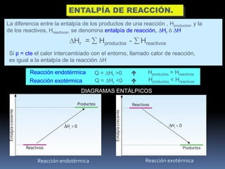 ENTALPÍA DE REACCIÓN.
La diferencia entre la entalpía de los productos de una reacción , Hproductos, y la
de los reactivos, Hreactivos, se denomina entalpía de reacción, Hr ó H.

Hr =

Hproductos -

Hreactivos

Si p = cte el calor intercambiado con el entorno, llamado calor de reacción,
es igual a la entalpía de la reacción H

Reacción endotérmica
Reacción exotérmica

Q = Hr >0
Q = Hr <0




Hproductos > Hreactivos
Hproductos < Hreactivos

DIAGRAMAS ENTÁLPICOS

Reacción endotérmica

Reacción exotérmica

 