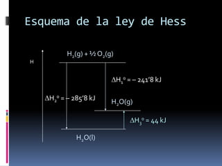 Esquema de la ley de Hess
H2(g) + ½ O2(g)
H

H10 = – 241’8 kJ
H20 = – 285’8 kJ

H2O(g)
H30 = 44 kJ

H2O(l)

 