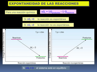 EXPONTANEIDAD DE LAS REACCIONES
Para una reacción química :

Gr = Gproductos -

Greactivos

Si Gr <0

la reacción es espontánea

Si Gr 0

la reacción no es espontánea.

Si Gr = 0

el sistema está en equilibrio

 