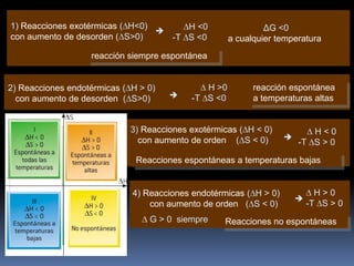 1) Reacciones exotérmicas ( H<0)
H <0

con aumento de desorden ( S>0)
-T S <0

ΔG <0
a cualquier temperatura

reacción siempre espontánea

2) Reacciones endotérmicas ( H > 0)
con aumento de desorden ( S>0)



H >0
-T S <0

reacción espontánea
a temperaturas altas

3) Reacciones exotérmicas ( H < 0)
con aumento de orden ( S < 0)



H<0
-T S > 0

Reacciones espontáneas a temperaturas bajas

4) Reacciones endotérmicas ( H > 0)
con aumento de orden ( S < 0)
G > 0 siempre



H>0
-T S > 0

Reacciones no espontáneas

 