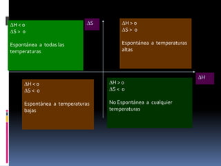 S

H<0
S> 0
Espontánea a todas las
temperaturas

H<0
S< 0

Espontánea a temperaturas
bajas

H>0
S> 0
Espontánea a temperaturas
altas

H>0
S< 0
No Espontánea a cualquier
temperaturas

H

 
