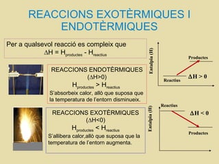 REACCIONS EXOTÈRMIQUES I
ENDOTÈRMIQUES
Reactius
Entalpia(H)
Productes
∆H > 0
Entalpia(H)
Reactius
Productes
∆H < 0
Per a qualsevol reacció es compleix que
∆H = Hproductes - Hreactius
REACCIONS ENDOTÈRMIQUES
(∆H>0)
Hproductes > Hreactius
S’absorbeix calor, allò que suposa que
la temperatura de l’entorn disminueix.
REACCIONS EXOTÈRMIQUES
(∆H<0)
Hproductes < Hreactius
S’allibera calor,allò que suposa que la
temperatura de l’entorn augmenta.
 