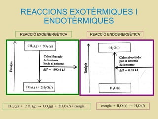 REACCIONS EXOTÈRMIQUES I
ENDOTÈRMIQUES
CH4 (g) + 2 O2 (g) → CO2
(g) + 2H2O (l) + energía energía + H2
O (s) → H2O (l)
REACCIÓ EXOENERGÈTICA REACCIÓ ENDOENERGÈTICA
 