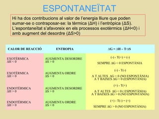 ESPONTANEÏTAT
CALOR DE REACCIÓ ENTROPIA ∆G = ∆H – T·∆S
EXOTÈRMICA
∆H < 0
AUGMENTA DESORDRE
∆S > 0
(-) - T(+) = (-)
SEMPRE ∆G < 0 ESPONTÀNIA
EXOTÈRMICA
∆H < 0
AUGMENTA ORDRE
∆S < 0
(-) - T(-)
A T ALTES ∆G > 0 (NO ESPONTÀNIA)
A T BAIXES ∆G < 0 (ESPONTÀNIA)
ENDOTÈRMICA
∆H > 0
AUGMENTA DESORDRE
∆S > 0
(+) - T(+)
A T ALTES ∆G < 0 ( ESPONTÀNIA)
A T BAIXES ∆G > 0 (NO ESPONTÀNIA)
ENDOTÈRMICA
∆H > 0
AUGMENTA ORDRE
∆S < 0
(+) - T(-) = (+)
SEMPRE ∆G > 0 (NO ESPONTÀNIA)
Hi ha dos contribucions al valor de l’energia lliure que poden
sumar-se o contraposar-se: la tèrmica (ΔH) i l’entròpica (ΔS).
L’espontaneïtat s’afavoreix en els processos exotèrmics (ΔH<0) i
amb augment del desordre (ΔS>0)
 