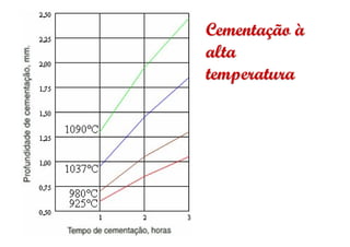 Cementação à
alta
temperatura
 