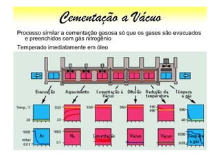 Cementação a Vácuo
Processo similar a cementação gasosa só que os gases são evacuados
   e preenchidos com gás nitrogênio
Temperado imediatamente em óleo
 