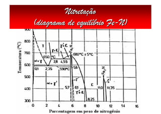Nitretação
(diagrama de equilíbrio Fe-N)
 