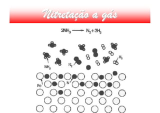 Nitretação a gás
 