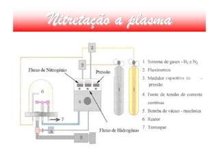 Nitretação a plasma
 
