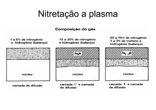 Nitretação a plasma
 