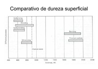 Comparativo de dureza superficial
 