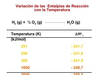 Variación de las Entalpías de Reacción
con la Temperatura
Temperatura (K) ∆Ho
r
(kJ/mol)
291 - 241,7
298 - 241,8
308 - 241,9
1000 - 248,7
H2 (g) + ½ O2 (g) H2O (g)
 