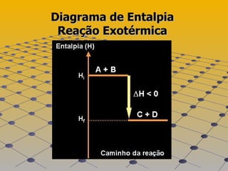 Diagrama de Entalpia Reação Exotérmica 