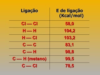 78,5 C    Cl 99,5 C    H (metano) 98,8 C      H 83,1 C      C 103,2 H      Cl 104,2 H      H 58,0 Cl    Cl E de ligação (Kcal/mol) Ligação 