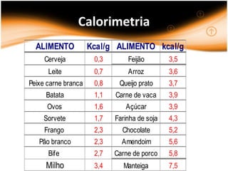 Calorimetria
  ALIMENTO           Kcal/g ALIMENTO kcal/g
     Cerveja          0,3       Feijão        3,5
      Leite           0,7       Arroz         3,6
Peixe carne branca    0,8    Queijo prato     3,7
     Batata           1,1   Carne de vaca     3,9
      Ovos            1,6      Açúcar         3,9
    Sorvete           1,7   Farinha de soja   4,3
     Frango           2,3     Chocolate       5,2
   Pão branco         2,3     Amendoim        5,6
      Bife            2,7   Carne de porco    5,8
     Milho            3,4      Manteiga       7,5
 