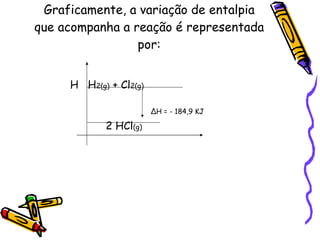 Graficamente, a variação de entalpia que acompanha a reação é representada por: H  H 2(g)  + Cl 2(g) ∆ H = - 184,9 KJ  2 HCl (g) 