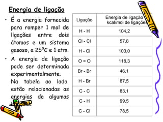 Energia de ligação É a energia fornecida para romper 1 mol de ligações entre dois átomos e um sistema gasoso, a 25ºC e 1 atm. A energia de ligação pode ser determinada experimentalmente. Na tabela ao lado  estão relacionadas as energias de algumas ligações. 78,5 C - Cl 99,5 C - H 83,1 C - C 87,5 H - Br 46,1 Br - Br 118,3 O = O 103,0 H - Cl 57,8 Cl - Cl 104,2 H - H Energia de ligação kcal/mol de ligações Ligação 