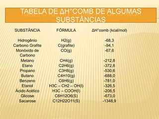 TABELA DE ΔH°COMB DE ALGUMAS
SUBSTÂNCIAS
SUBSTÂNCIA FÓRMULA ΔH°comb (kcal/mol)
Hidrogênio H2(g) -68,3
Carbono Grafite C(grafite) -94,1
Monóxido de
Carbono
CO(g) -67,6
Metano CH4(g) -212,8
Etano C2H6(g) -372,8
Propano C3H8(g) -530,6
Butano C4H10(g) -688,0
Benzeno C6H6(g) -781,0
Etanol H3C – CH2 – OH(l) -326,5
Ácido Acético H3C – COOH(l) -208,5
Glicose C6H12O6(S) -673,0
Sacarose C12H22O11(S) -1348,9
 