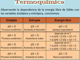 Observando la dependencia de la energía libre de Gibbs con
las variables entálpica y entrópica, concluimos:
 