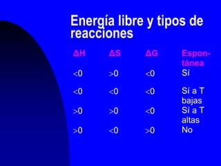 Energía libre y tipos de
reacciones
ΔH ΔS ΔG Espon-
tánea
0 0 0 Sí
0 0 0 Sí a T
bajas
0 0 0 Sí a T
altas
0 0 0 No
 