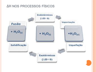 ∆H NOS PROCESSOS FÍSICOS
 