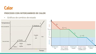 Calor
PROCESOS CON INTERCAMBIOS DE CALOR
• Gráficos de cambios de estado
 