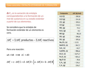 Caso concreto: ENTALPÍA ESTÁNDAR DE FORMACIÓN


ΔHof, es la variación de entalpía
correspondientes a la formación de un
mol de sustancia en su estado estándar
a partir de sus elementos.

Se considera que la entalpía de
formación estándar de un elemento es
cero.




Para una reacción:

aA + bB        cC + dD
 