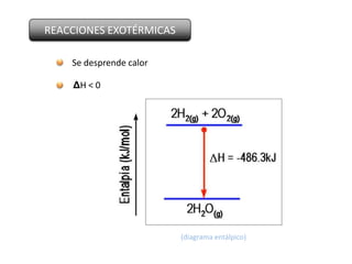 REACCIONES EXOTÉRMICAS

    Se desprende calor

    ΔH < 0




                         (diagrama entálpico)
 