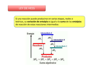 LEY DE HESS


Si una reacción puede producirse en varias etapas, reales o
teóricas, su variación de entalpía es igual a la suma de las entalpías
de reacción de estas reacciones intermedias
 