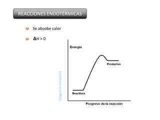 REACCIONES ENDOTÉRMICAS

     Se absobe calor

     ΔH > 0



                  (diagrama entálpico)
 