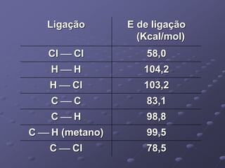 Ligação E de ligação
(Kcal/mol)
Cl  Cl 58,0
H  H 104,2
H  Cl 103,2
C  C 83,1
C  H 98,8
C  H (metano) 99,5
C  Cl 78,5
 