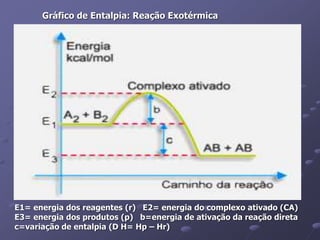 E1= energia dos reagentes (r) E2= energia do complexo ativado (CA)
E3= energia dos produtos (p) b=energia de ativação da reação direta
c=variação de entalpia (D H= Hp – Hr)
Gráfico de Entalpia: Reação Exotérmica
 