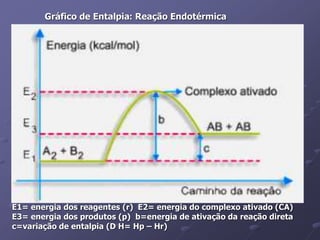 E1= energia dos reagentes (r) E2= energia do complexo ativado (CA)
E3= energia dos produtos (p) b=energia de ativação da reação direta
c=variação de entalpia (D H= Hp – Hr)
Gráfico de Entalpia: Reação Endotérmica
 