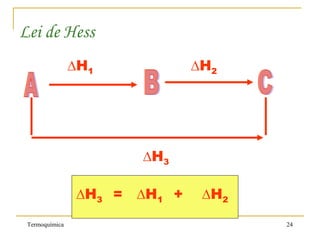 ∆H1 ∆H2
∆H3
∆H3 = ∆H1 + ∆H2
Lei de Hess
Termoquímica 24
 