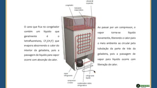 O cano que fica no congelador
contém um líquido que
geralmente é o
tetrafluoretano, CF3CH2F) que
evapora absorvendo o calor do
interior da geladeira, pois a
passagem de líquido para vapor
ocorre com absorção de calor.
Ao passar por um compressor, o
vapor torna-se líquido
novamente, liberando o calor para
o meio ambiente ao circular pela
tubulação da parte de trás da
geladeira, pois a passagem de
vapor para líquido ocorre com
liberação de calor.
 