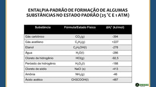 Substância Fórmula/Estado Físico ΔHf° (kJ/mol)
Gás carbônico CO2(g) -394
Gás acetileno C2H2(g) +227
Etanol C2H5OH(l) -278
Água H2O(l) -286
Cloreto de hidrogênio HCl(g) -92,5
Peróxido de hidrogênio H2O2(l) -188
Cloreto de sódio NaCl (s) -413
Amônia NH3(g) -46
Ácido acético CH3COOH(l) -487
 