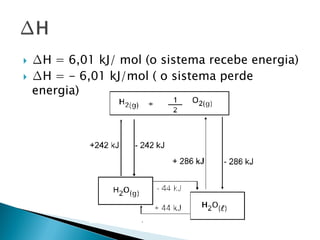   ∆H = 6,01 kJ/ mol (o sistema recebe energia)
   ∆H = - 6,01 kJ/mol ( o sistema perde
    energia)
 