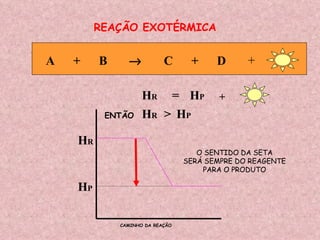H R H P REAÇÃO EXOTÉRMICA O SENTIDO DA SETA SERÁ SEMPRE DO REAGENTE PARA O PRODUTO CAMINHO DA REAÇÃO A  +  B     C  +  D  + H R H P > ENTÃO H R H P = + 