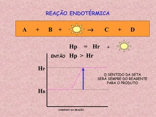 H P H R A  +  B  +     C  +  D  Hr REAÇÃO ENDOTÉRMICA O SENTIDO DA SETA SERÁ SEMPRE DO REAGENTE PARA O PRODUTO CAMINHO DA REAÇÃO Hp Hr > ENTÃO Hp = + 