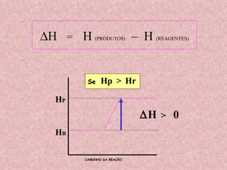 H P H R  H   =  H  (PRODUTOS)   –  H  (REAGENTES)  H   >  0 CAMINHO DA REAÇÃO Hp Hr > Se 