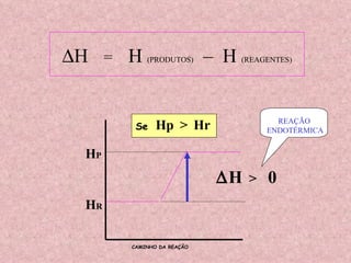 H P H R Hp Hr > Se  H   =  H  (PRODUTOS)   –  H  (REAGENTES)  H   >  0 REAÇÃO  ENDOTÉRMICA CAMINHO DA REAÇÃO 