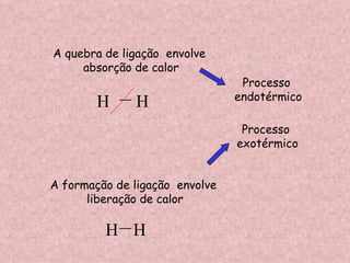 A quebra de ligação  envolve absorção de calor Processo endotérmico A formação de ligação  envolve liberação de calor Processo  exotérmico H H — H H — 